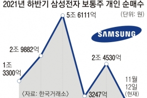 대형 공모주에만 20조 몰린 증시…버티던 개미들 “삼전도 손 텁니다”