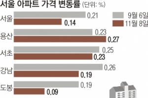 서울 아파트, 거래 절벽 속 양극화 심화