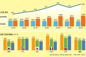 지자체 곳간 비어도… 학생수 상관없이 떼는 지방교육예산