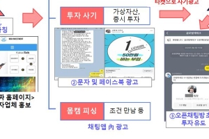 코로나로 힘든데 사기까지…정부지원금 대출사기 수십억 챙긴 일당