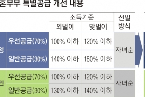 1인가구·무자녀 신혼부부도 민간분양 특공… 30% 추첨제로