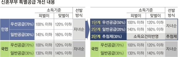 1인가구·무자녀 신혼부부도 민간분양 특공… 30% 추첨제로