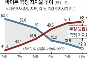 2주간 38%, 38%, 36%… 바이든 최악 지지율, 문제는 물가