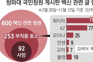 “한순간 가장 됐다”… 靑 국민청원에 쏟아진 ‘백신 이상’ 하소연