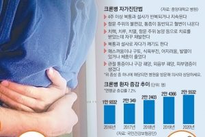 잦은 육식·정크푸드 아차차… 복통 참지 말고 진료 꼭이요!