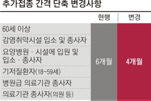 요양병원 입소·종사자 4개월… 군인·경찰 등은 5개월로 단축