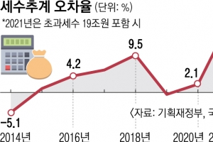 세수 예측 19조나 빗나간 기재부가 실수 또 안 하려면… 세수 추계모델 공개하고 검증받아라