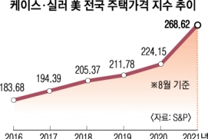 6개월 새 집값 1억원 ‘쑥’… 美 인플레, 금리 인상 당길까