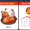 티몬, “포장김치 구매고객 3년 새 2배↑’