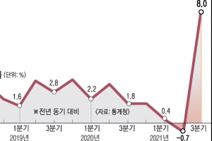 가계소득 역대 최고 소비성향 역대 최저… ‘미래 불확실성’에 소비 위축