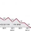 가계소득 역대 최고 소비성향 역대 최저… ‘미래 불확실성’에 소비 위축