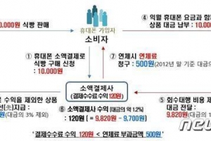 [사설] 취약계층 등쳐 온 소액결제 업체들, 정부는 뭐했나