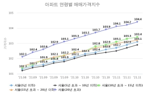 서울 구축 아파트 상승률, 신축 앞선 이유