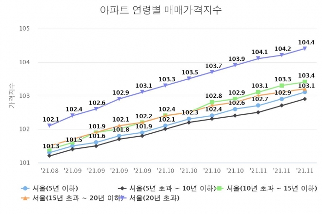 자료:한국부동산원