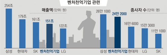 벤처 633곳 ‘1000억 클럽’… 코로나 수혜업종 신규 진입 많아