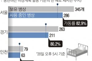 주말에도 3000명대… 수도권 병상 대기 800명 넘어