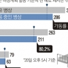 주말에도 3000명대… 수도권 병상 대기 800명 넘어