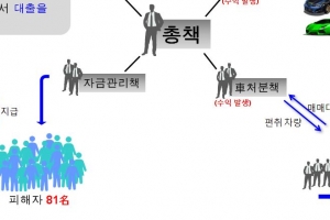 불법 렌트 사업 미끼 116억대 수입차 편취…대포차 유통조직 등 57명 검거