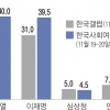 尹·李 지지율 격차 0.5%P vs 11%P… 오락가락 여론조사 왜?