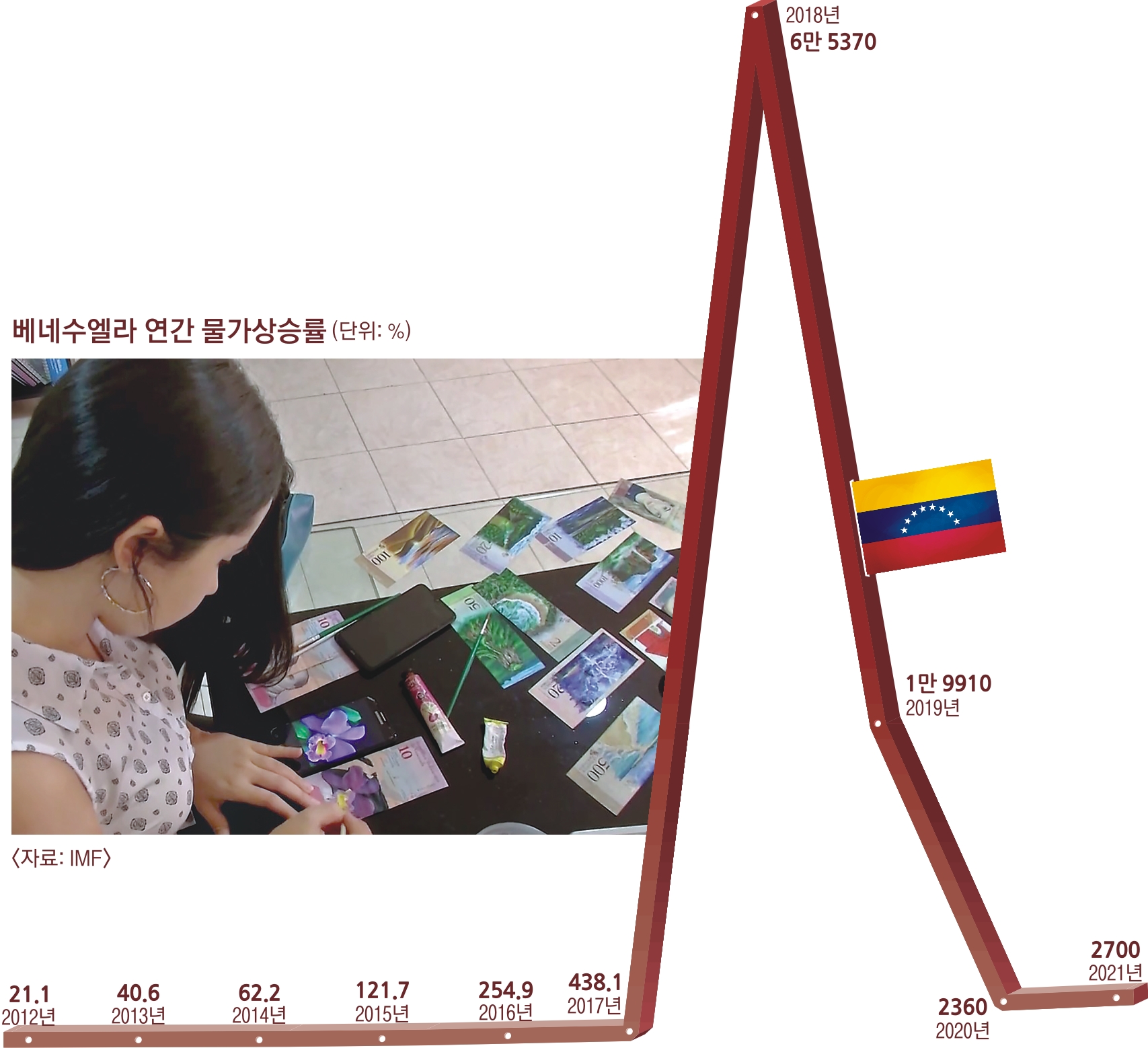 밥값이 金 0.25G… '경제 폭망' 베네수엘라, 정치서 해법 찾나 | 서울신문