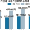 R&D 투자 대기업 쏠림 현상 심화… 상위 9곳, 전체 62% 차지