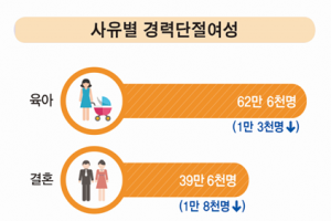 육아 때문에 직장 관둔 여성 역대 최고치 ‘43.2%’