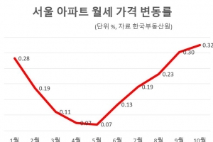 역대급 종부세에 서울 아파트 월세화 가속... 월세도 껑충