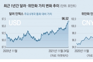 달러·위안화 얼마나 오를까… 미중, 인플레에 ‘환율 공조’