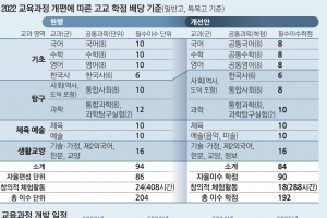 국영수 필수이수 줄이고 선택과목 확대… 사교육 부채질 우려