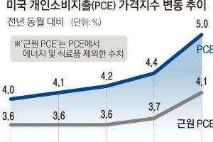 물가지표 급등에 놀란 美… “인플레 지속 땐 조기 금리인상 준비”