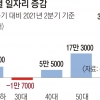60대 일자리 39만개 늘 때 30대 1만 7000개 줄었다