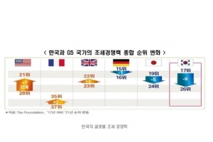 [사설] 조세 경쟁력 하락 경고, 허투루 볼 일 아니다