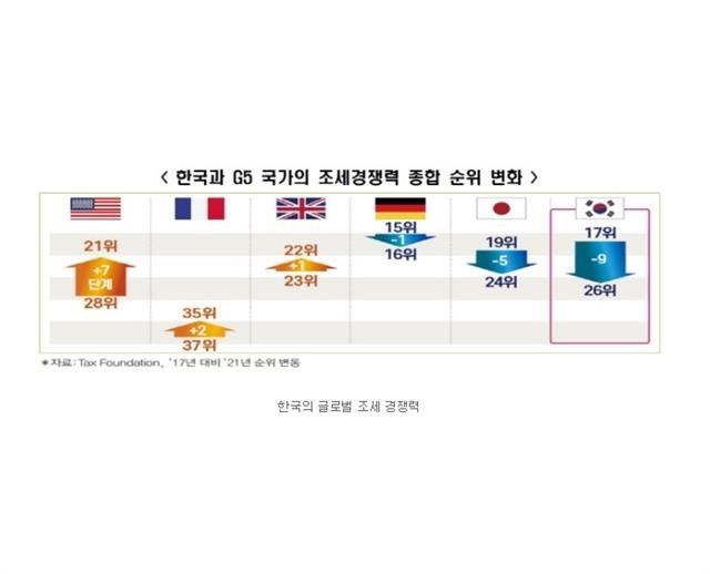 전경련 산하 한국경제연구원에서 미국 조세재단의 글로벌 조세경쟁력 보고서를 토대로 한국과 주요 선진국의 최근 5년간 조세경쟁력 추이를 비교한 표이다.