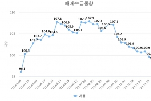 금리 추가 인상에 급등한 종부세…서울 아파트 2주째 “팔자” 많아