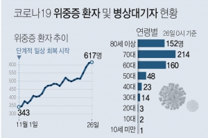 경기지역 1120명 코로나19 확진…사흘째 1000명대