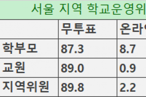 [단독]10명 중 9명은 ‘무투표’ 선출...형식적 운영 여전한 학운위