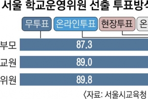 [단독] 10명 중 9명 무투표 선출… 1328개 학교 ‘운영위’ 있으나 마나