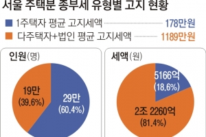 서울 종부세, 60%가 1주택자… 29만명에 평균 178만원 부과