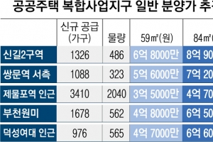 신길2구역·제물포역 등 5곳, 도심 공공주택 후보지 지정