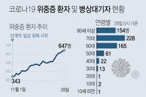 경기 1090명 확진…닷새째 1000명대, 토요일 집계 역대 최다