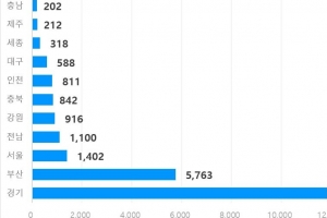 새달 수도권 아파트 입주 40% 증가… 주택난 숨통?