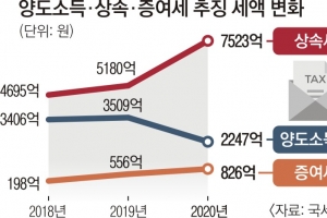 가상자산 과세 시점 2023년으로 연기… 소득세법 개정안 통과