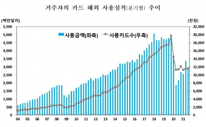 거주자의 분기별 카드 해외 사용실적 추이. 한국은행 제공