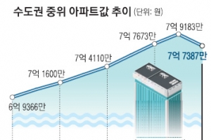 수도권 중위 아파트값 32개월 만에 하락