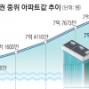 수도권 중위 아파트값 32개월 만에 하락