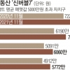 마포·광진도 평당 5000만원 돌파… 서울 아파트값 1년 만에 ‘신버블7’