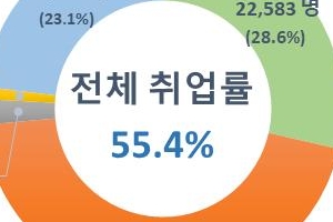 직업계고 취업 10명 중 3명 이상, 취업 후 1년 이내 회사 나가