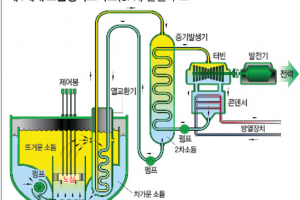 현대ENG, 그린 에너지 ‘게임 체인저’ 소듐 원전 사업 진출