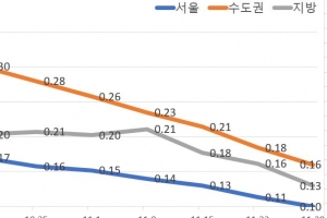 서울 아파트 6주째 상승률 둔화… 대선 관망세 심화