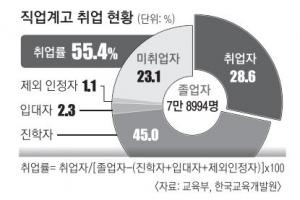 직업계고 취업률 증가했지만… 10명 중 3명은 1년 내 퇴사